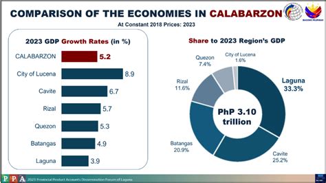 All Provinces and HUC in CALABARZON Post Growth in 2022; .